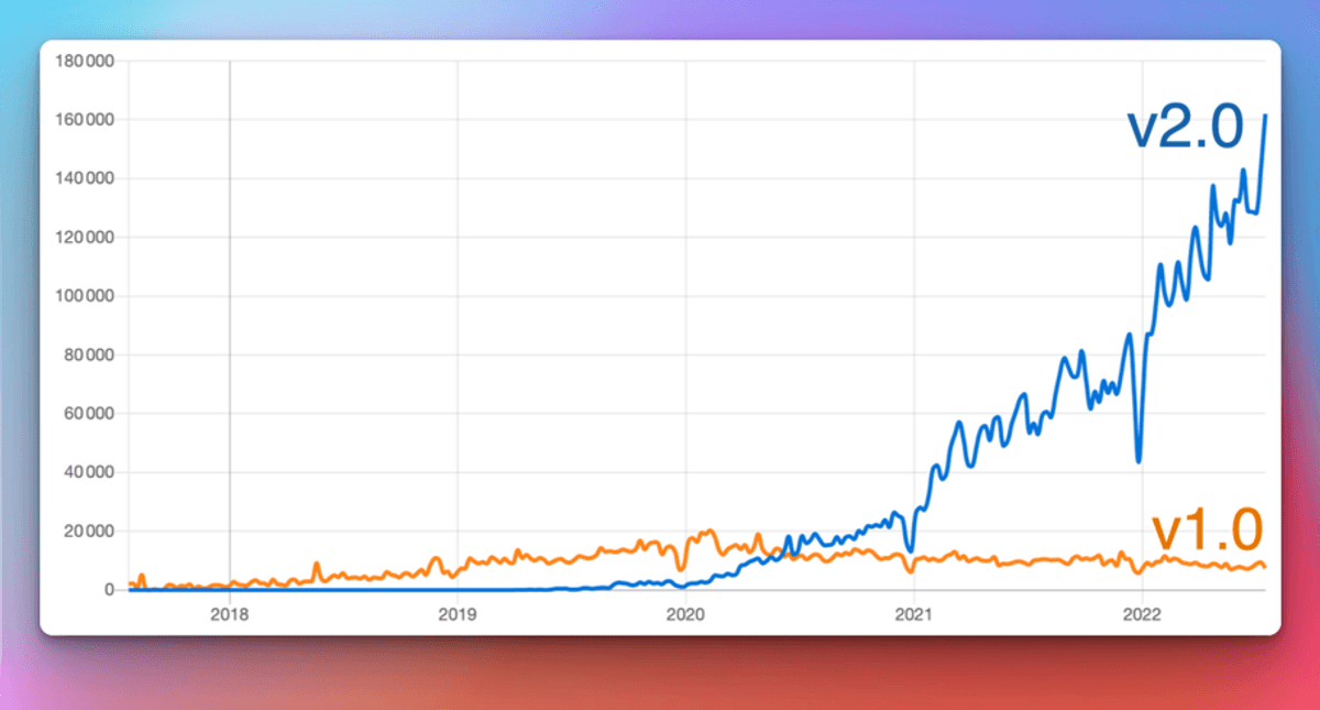 NPM downloads: v2 outgrows v1